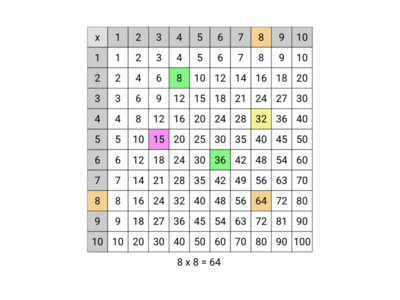 Interactive Multiplication Chart