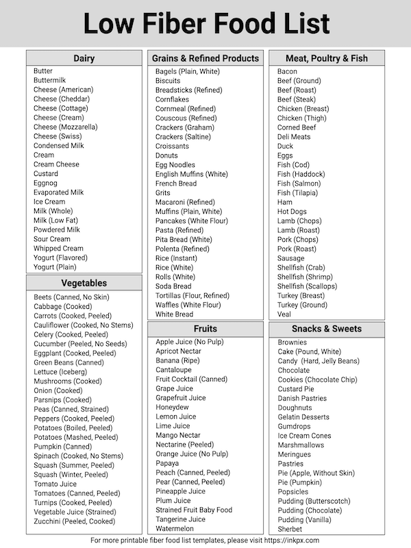 Free Printable Low Fiber Food List