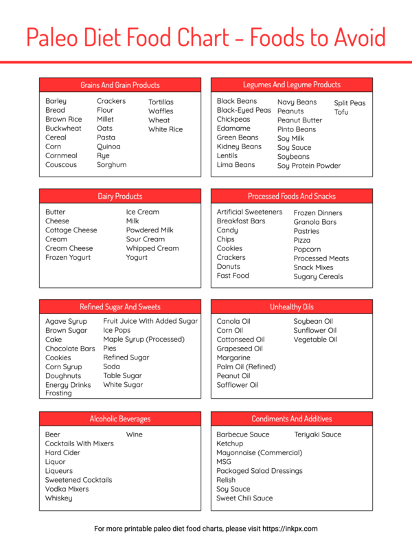 Free Printable Colored Simple Paleo Diet Food List - Food to Avoid