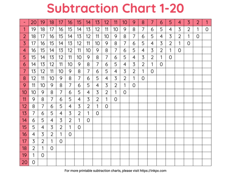 Free Printable Colorful Subtraction Chart 1 to 20
