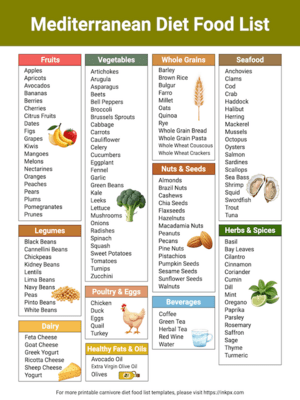 Mediterranean Diet Food List