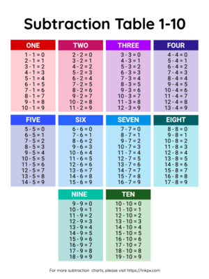 Free Printable Colorful Subtraction Table 1 to 10
