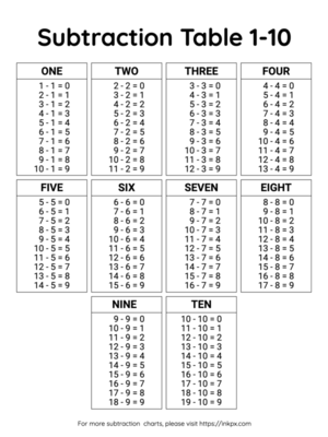 Free Printable Simple Subtraction Table 1 to 10