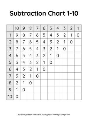 Free Printable Simple Subtraction Chart 1 to 10