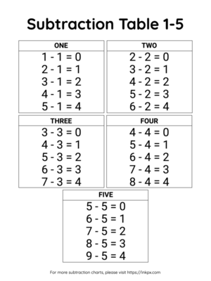 Free Printable Simple Subtraction Table 1 to 5