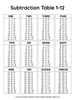 Free Printable Simple Subtraction Table 1 to 12